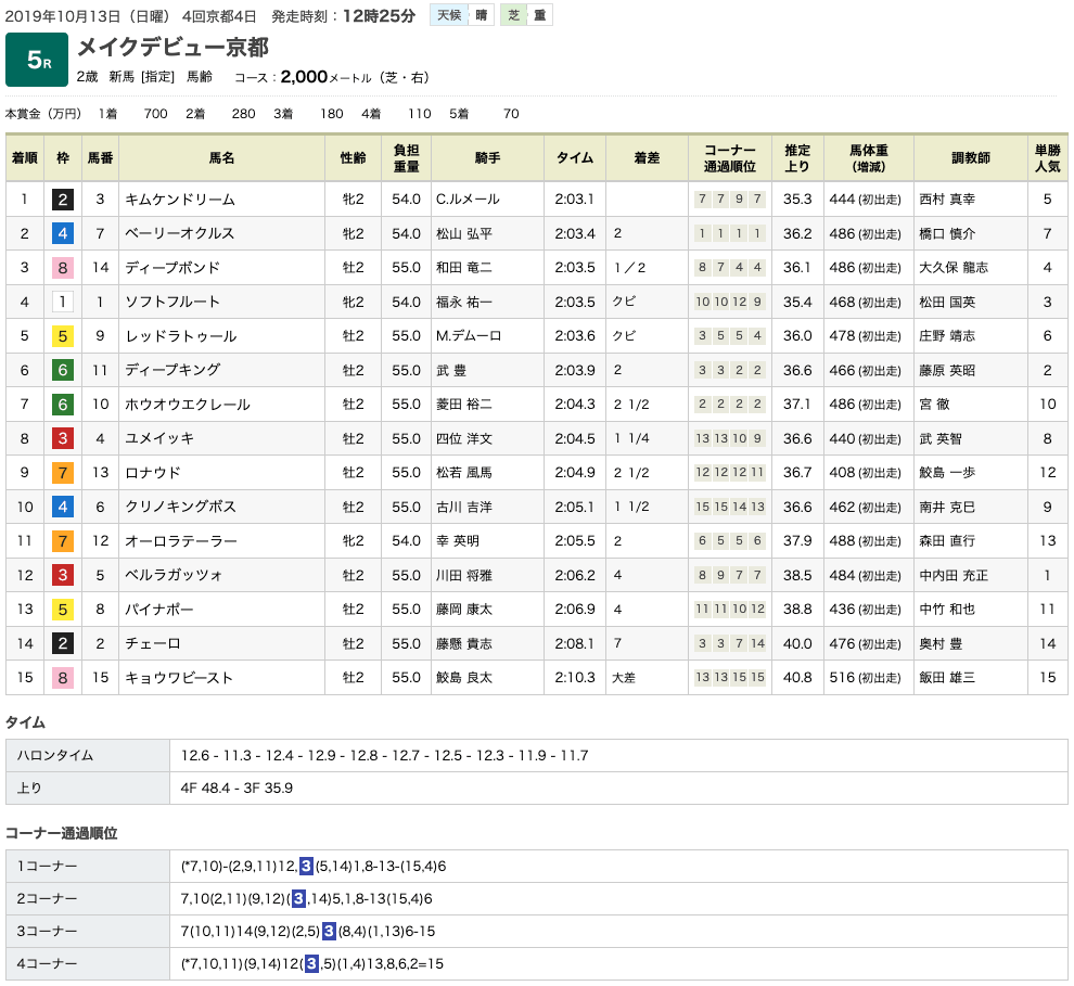 キムケンドリーム（オルフェーヴル産駒）が新馬勝ち