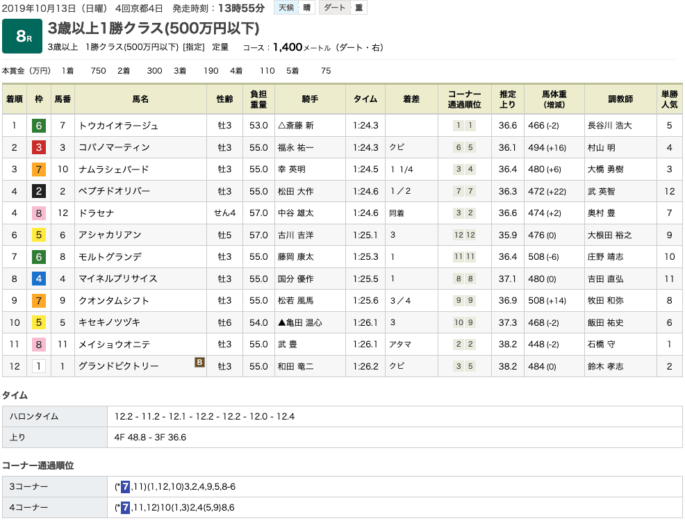 トウカイオラージュ（オルフェーヴル産駒）が初ダートを軽快に逃げ切って2勝目