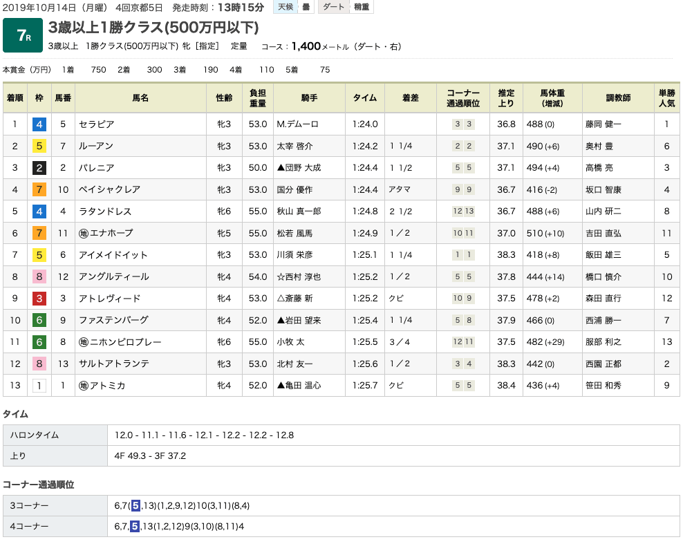 セラピア（オルフェーヴル産駒）が、気の悪さ見せながらも初ダート戦で快勝