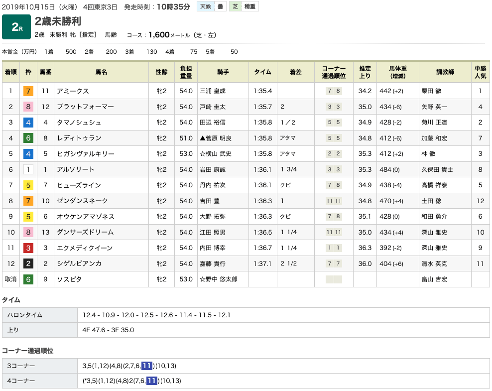 アミークス（オルフェーヴル産駒）が大外を突き抜け初勝利