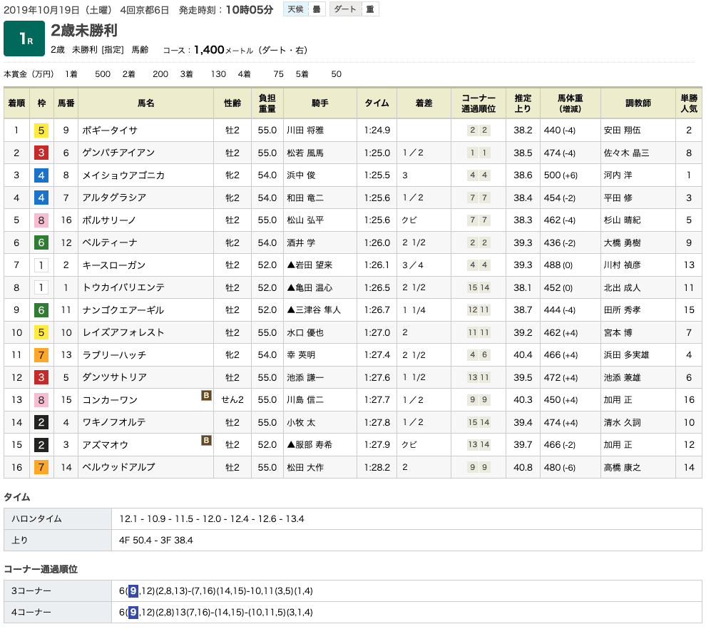 ボギータイサ（ゴールドシップ産駒）がしぶとく伸び切り初勝利