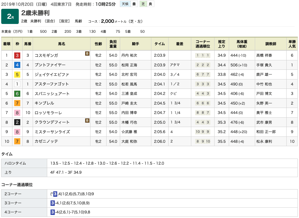 コスモギンガ（ゴールドシップ産駒）が素晴らしい勝負根性で差し返して初勝利