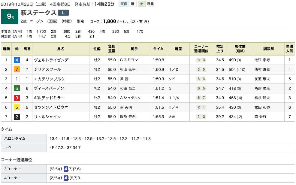 ヴェルトライゼンデ（ドリームジャーニー産駒）が競り合い制してデビュー2連勝