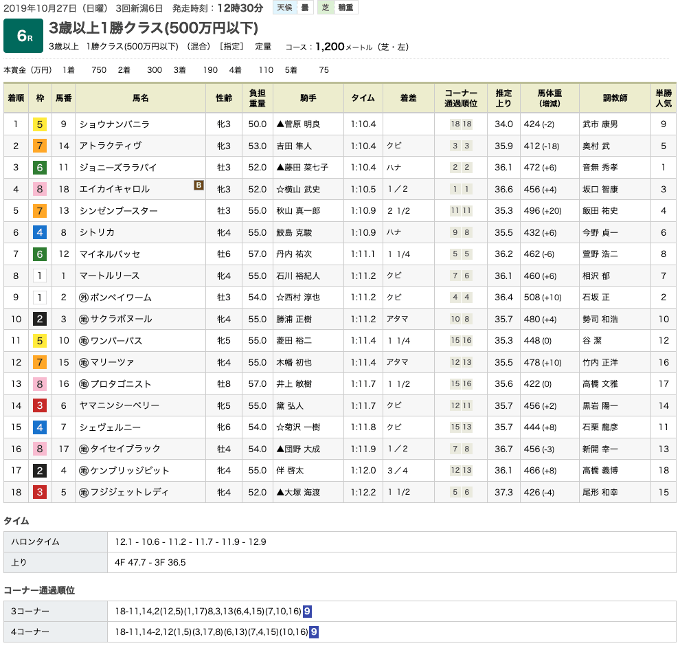 ショウナンバニラ（オルフェーヴル産駒）が大外から飛んできて2勝目