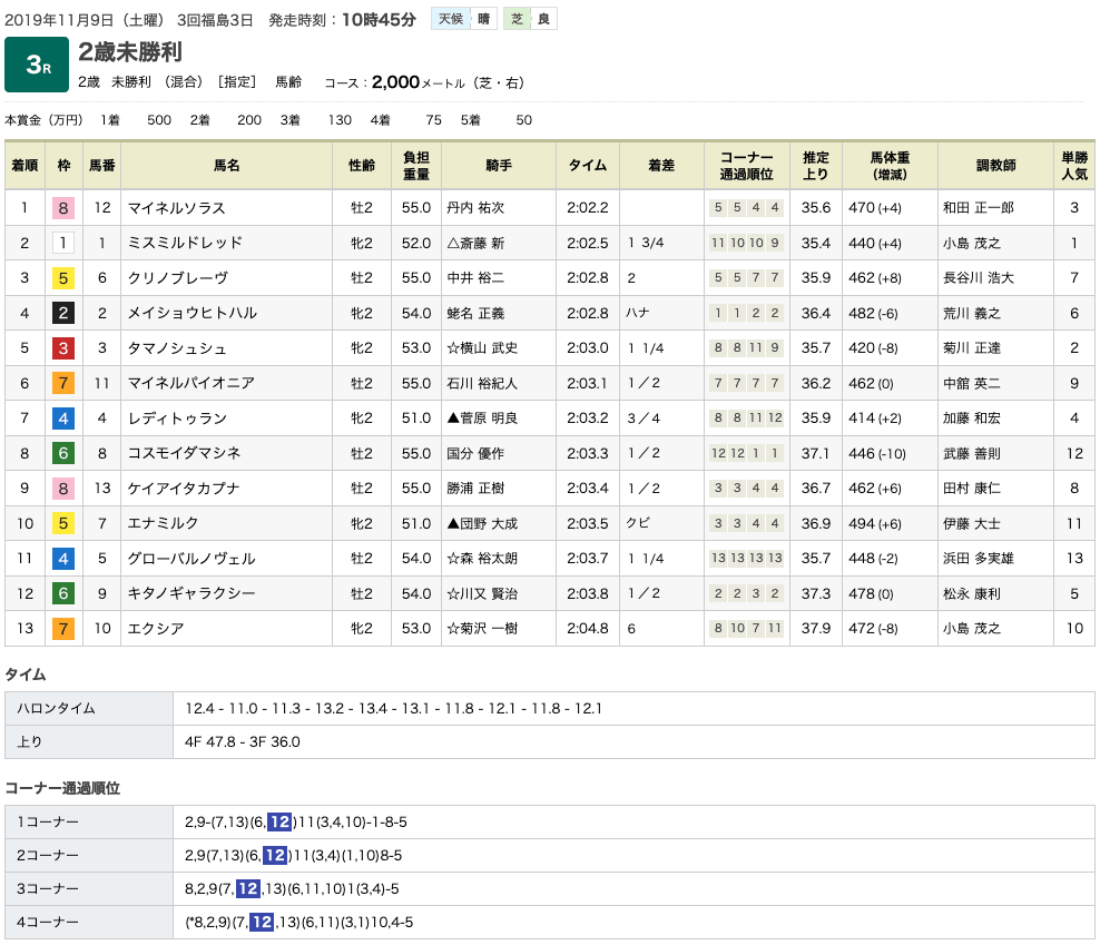 マイネルソラス（ゴールドシップ産駒）が上手な競馬で初勝利