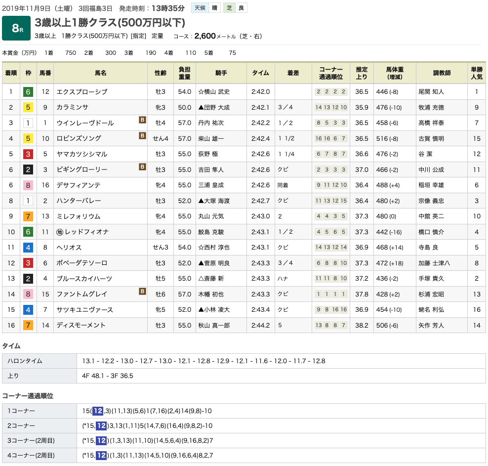 エクスプローシブ（オルフェーヴル産駒）が格上挑戦で一発回答の初勝利