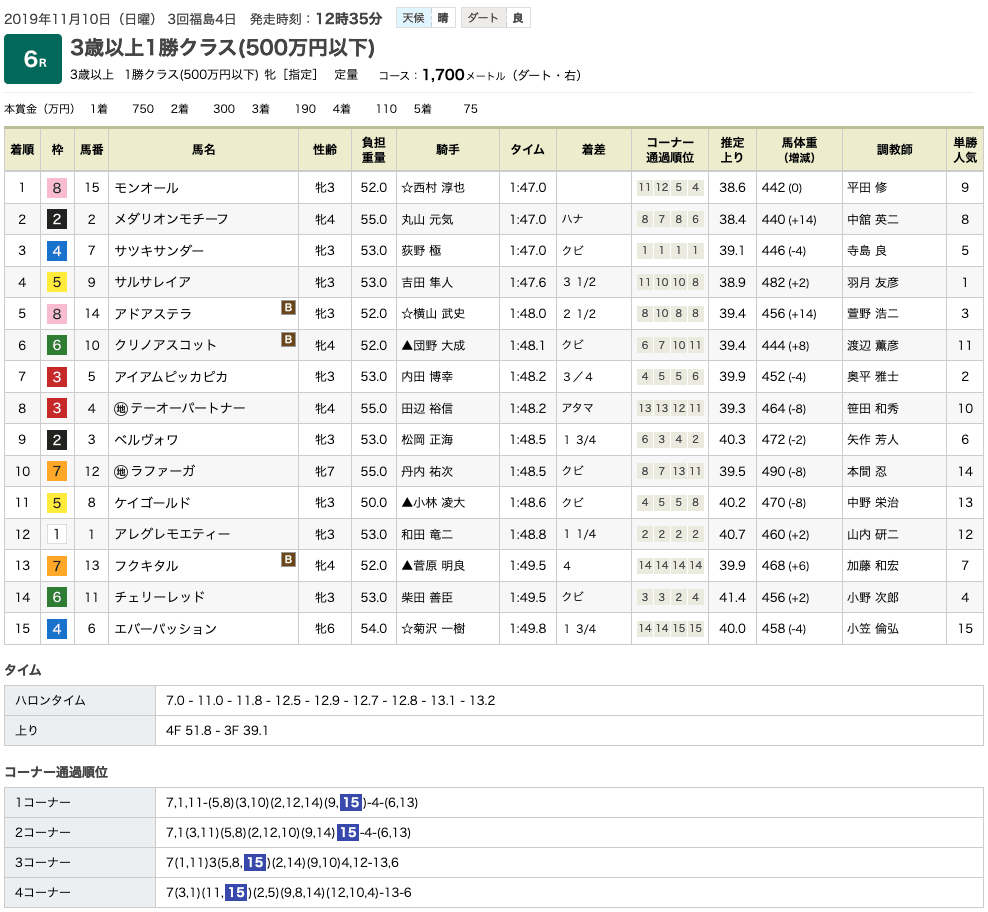 モンオール（オルフェーヴル産駒）がハナ差の競り合い制して2勝目