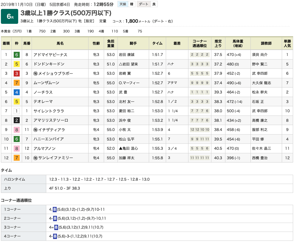 アドマイヤビーナス（オルフェーヴル産駒）が、僚馬ドンドンキードンの追撃振り切り、ダートで無傷の2連勝