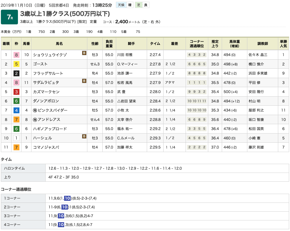 ショウリュウイクゾ（オルフェーヴル産駒）が楽に抜け出し完勝で2勝目