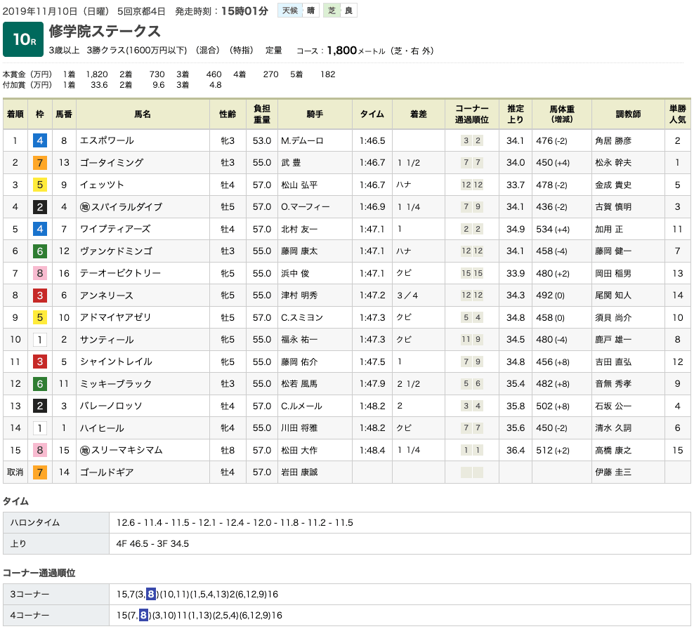 エスポワール（オルフェーヴル産駒）が力の違いを見せてオープン入り