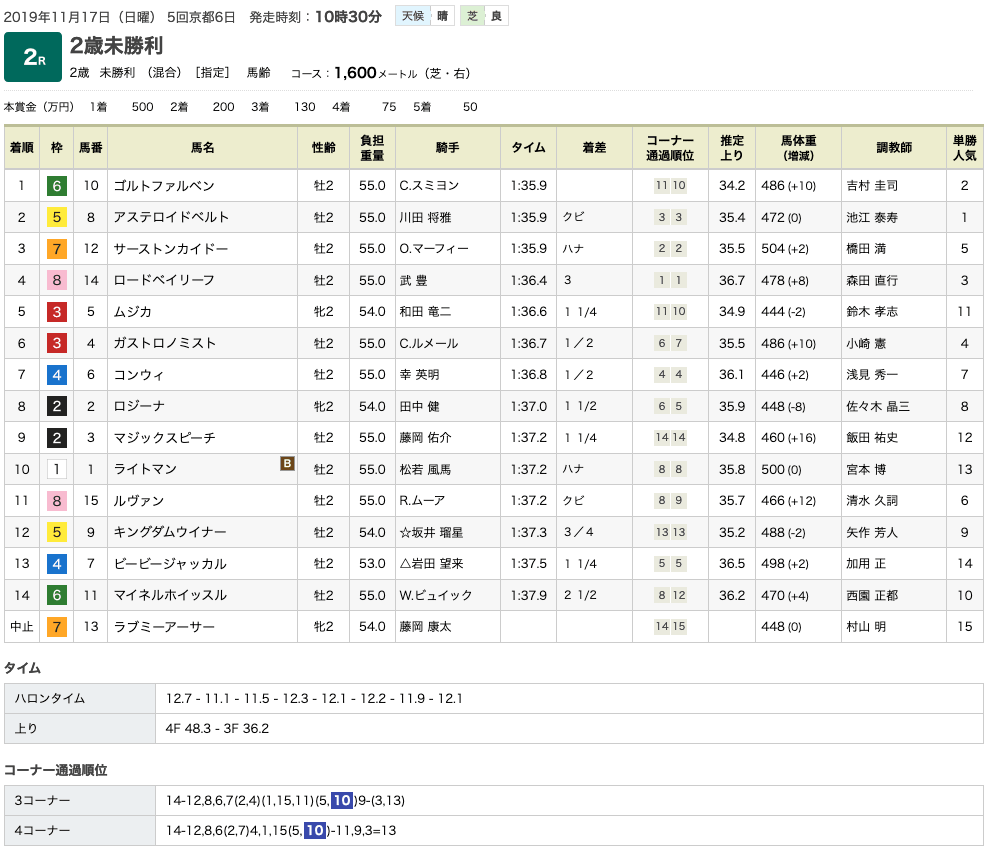 ゴルトファルベン（オルフェーヴル産駒）がゴール前捉えて初勝利