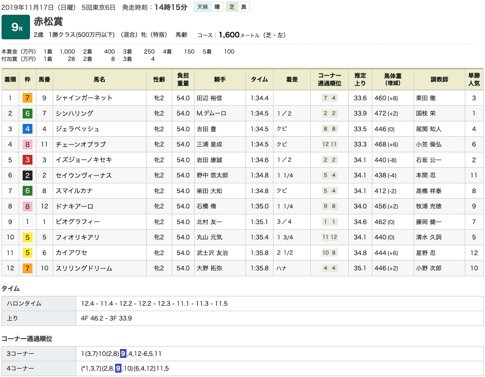 シャインガーネット（オルフェーヴル産駒）が無傷の2連勝