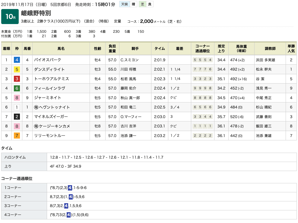 バイオスパーク（オルフェーヴル産駒）がスミヨンのゲキに応えて3勝目