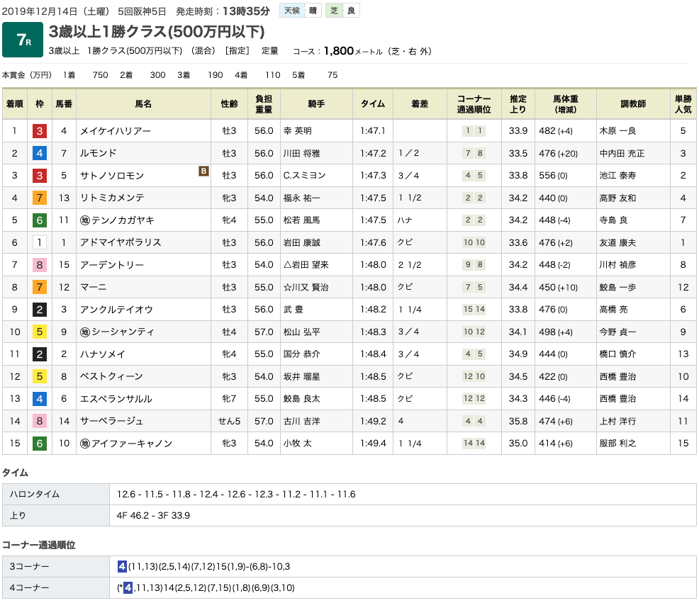 メイケイハリアー（メジロマックイーン 孫世代、母ヒカルカリーナ）が逃げ切って2勝目