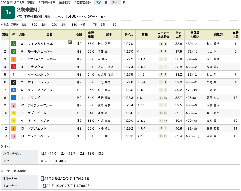 ウインカムトゥルー（オルフェーヴル産駒）が逃げ切って初勝利