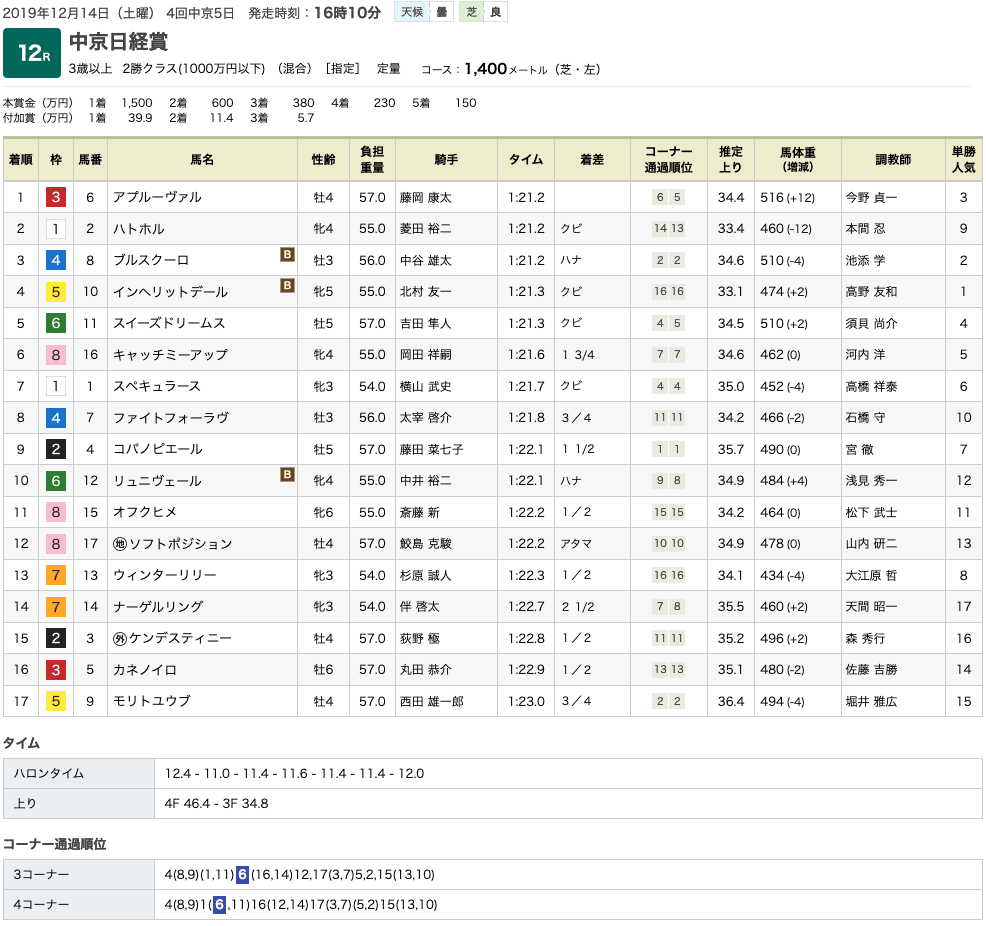 アプルーヴァル（オルフェーヴル産駒）が、接戦制して3勝目