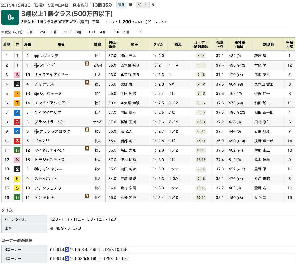 レヴァンテ（オルフェーヴル産駒）が中央初勝利