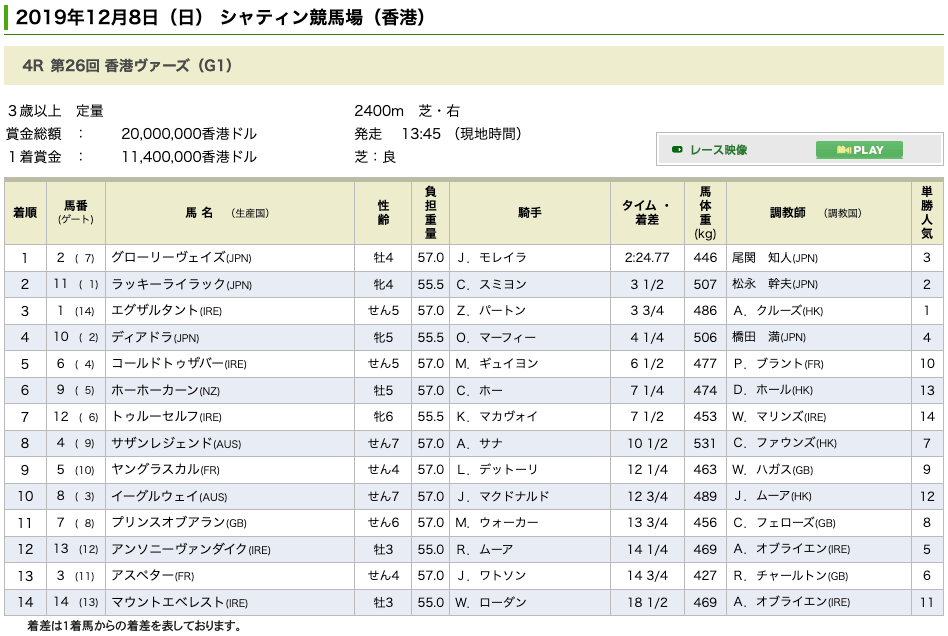 ラッキーライラック（オルフェーヴル産駒）が香港ヴァーズ(GI)で2着に