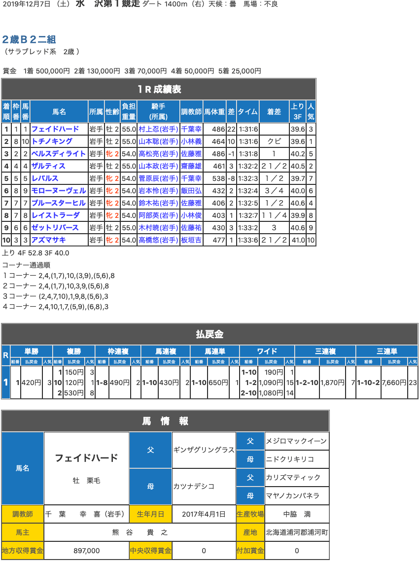 フェイドハードが初勝利。父のギンザグリングラスは、日本競馬史上はじめての内国産5代目の牡馬勝利種牡馬となる