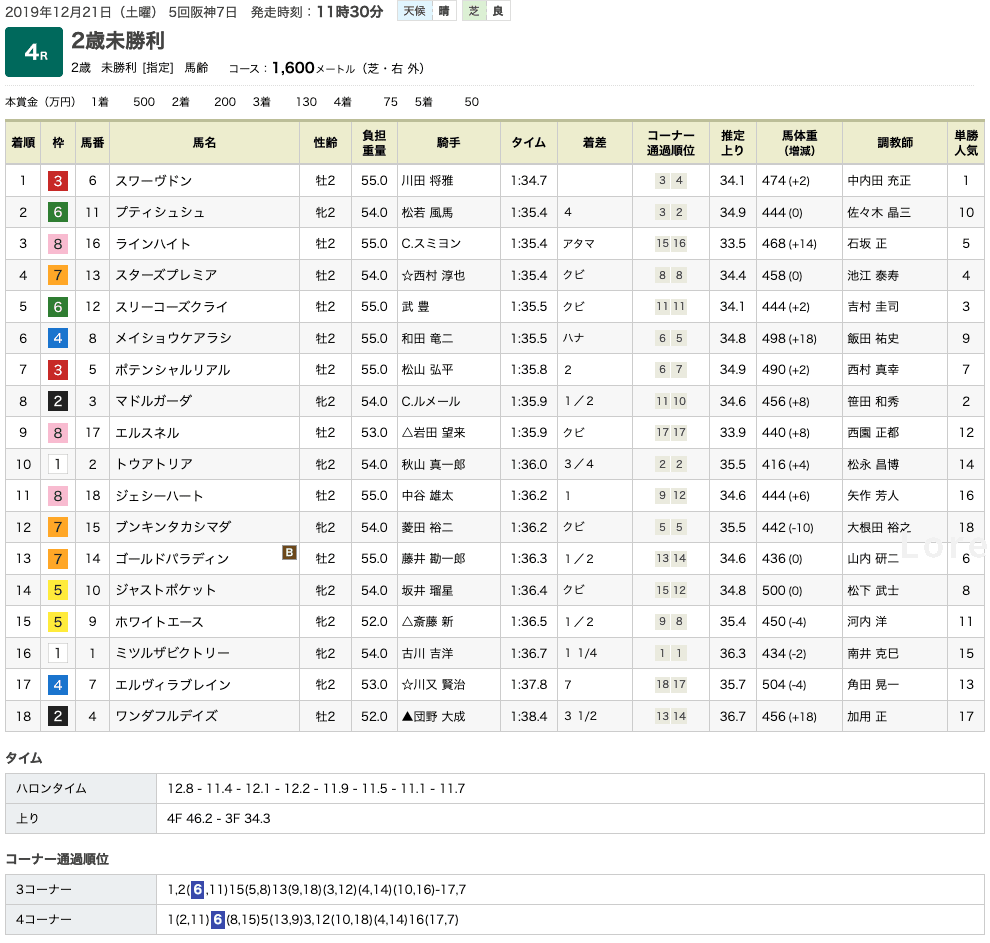 スワーヴドン（ドリームジャーニー産駒）が圧勝で初勝利