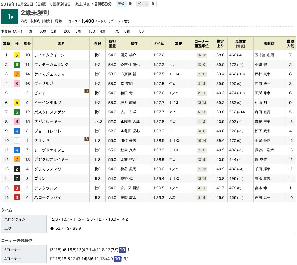 テイエムクイーン（オルフェーヴル産駒）が大外一気を決めて初勝利