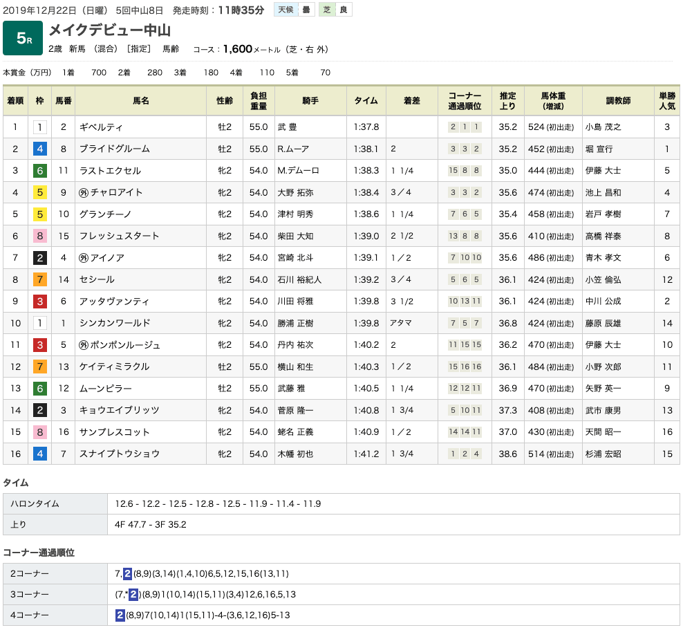 ギベルティ（オルフェーヴル産駒）が楽勝でデビュー戦勝利