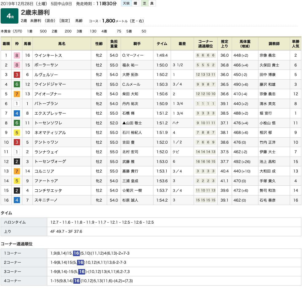 ウインキートス（ゴールドシップ産駒）が直線で力強く抜け出し初勝利