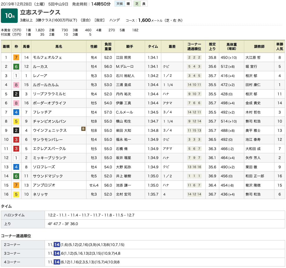 モルフェオルフェ（オルフェーヴル産駒）が直線粘りきって4勝目