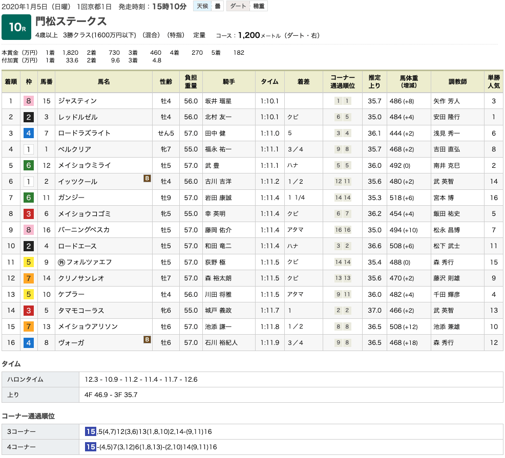 ジャスティン（オルフェーヴル産駒）が大外枠から快速飛ばして逃げ切り4勝目