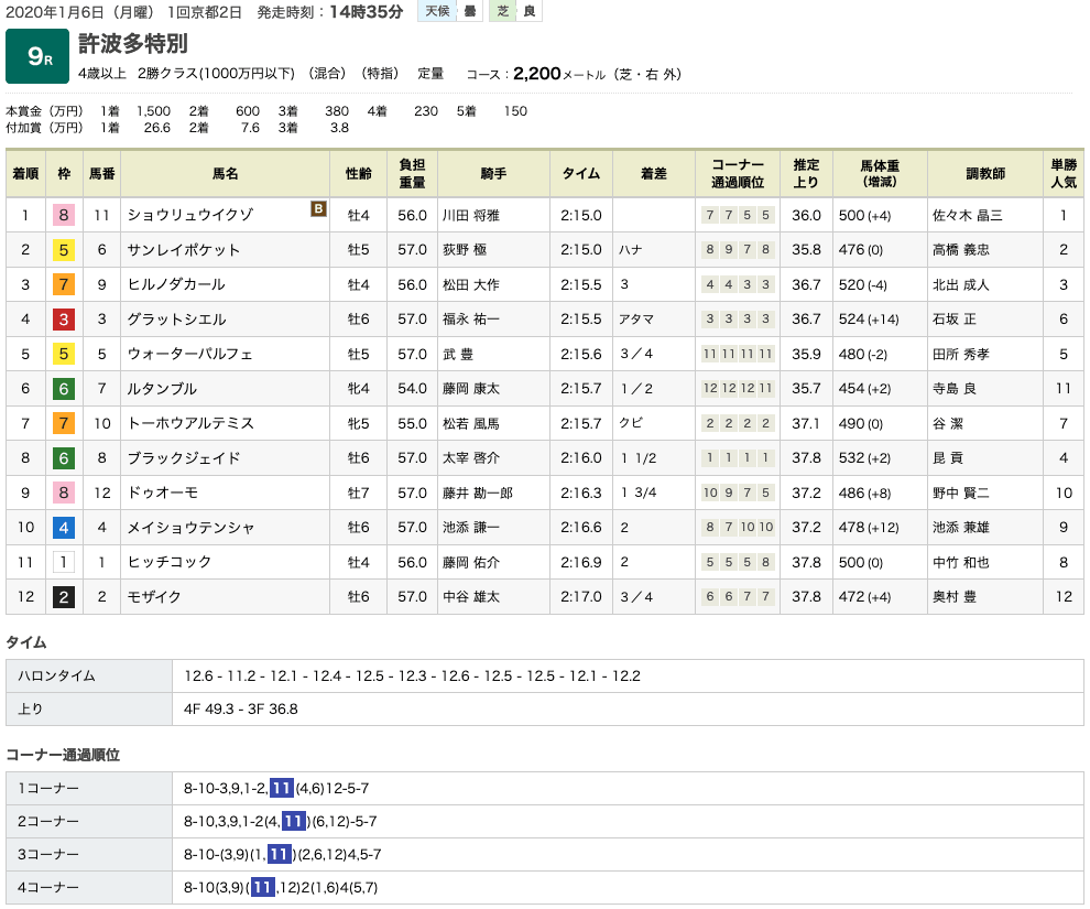 ショウリュウイクゾ（オルフェーヴル産駒）が追撃をハナ差しのぎきって3勝目