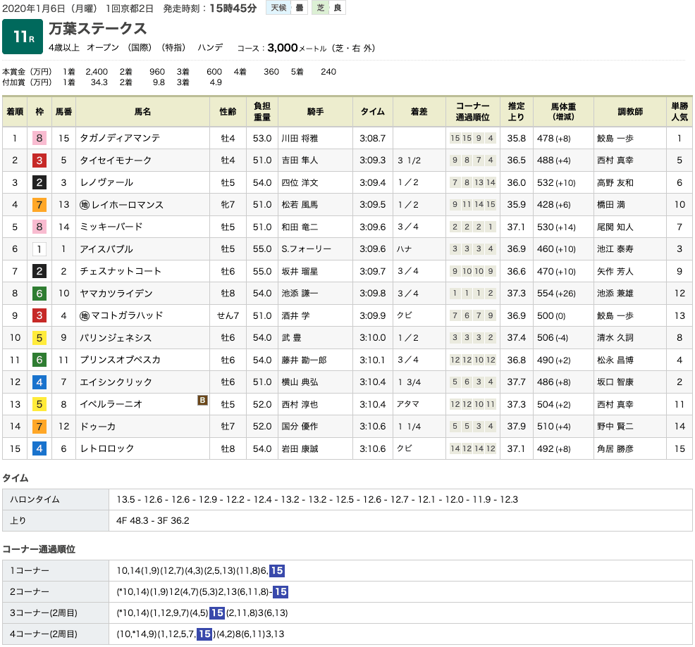 タガノディアマンテ（オルフェーヴル産駒）が力の力を見せつけ万葉S を制覇