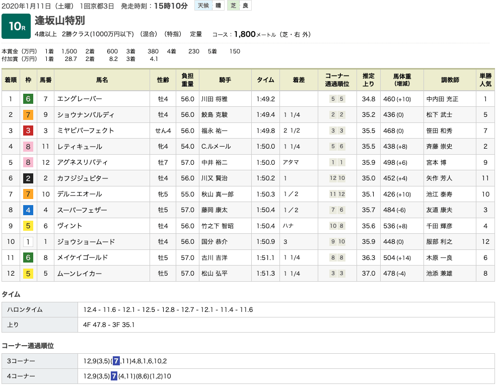 エングレーバー（オルフェーヴル産駒）が終始楽なレース運びで3勝目