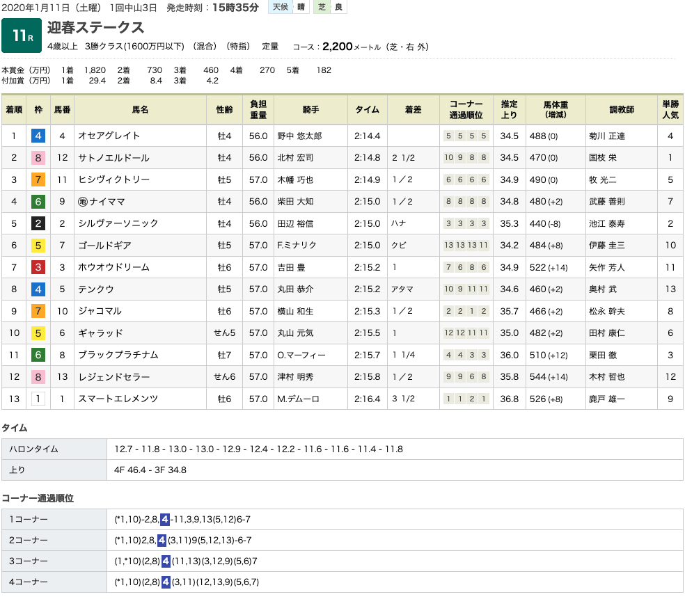 オセアグレイト（オルフェーヴル産駒）が完勝でオープン入り。再度、野中悠太郎とのコンビでビッグタイトルを狙う