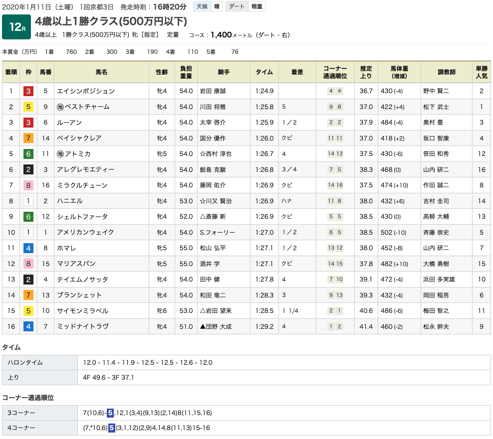 エイシンポジション（オルフェーヴル産駒）が圧勝で2勝目