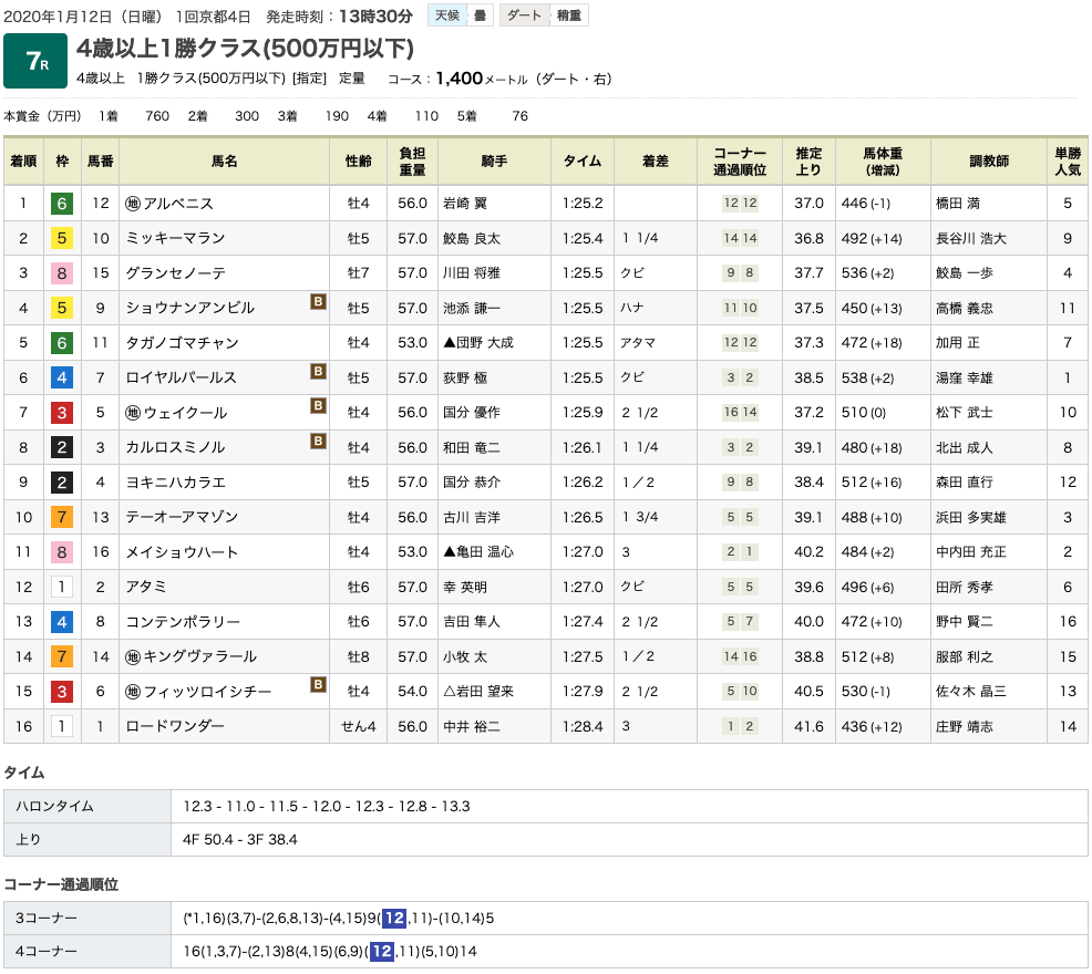 アルベニス（オルフェーヴル産駒）が、直線脚を伸ばして中央再登録初戦を快勝