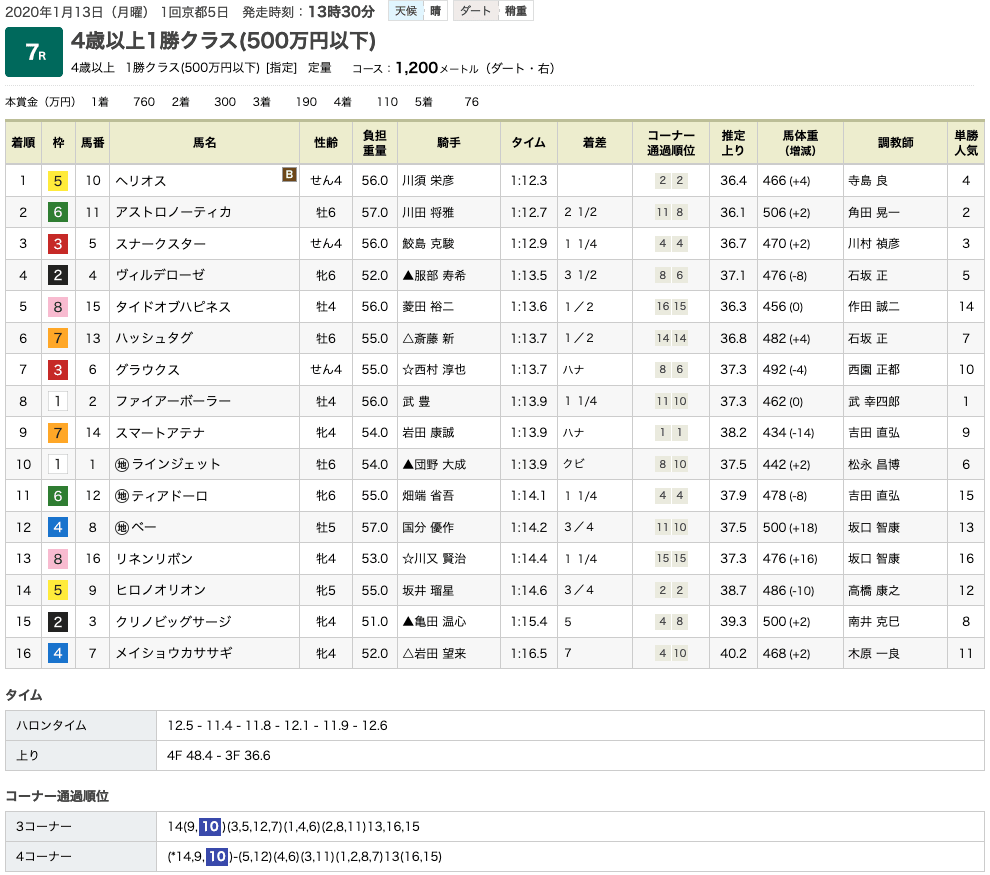 ヘリオス（オルフェーヴル産駒）が悠々抜け出し2勝目