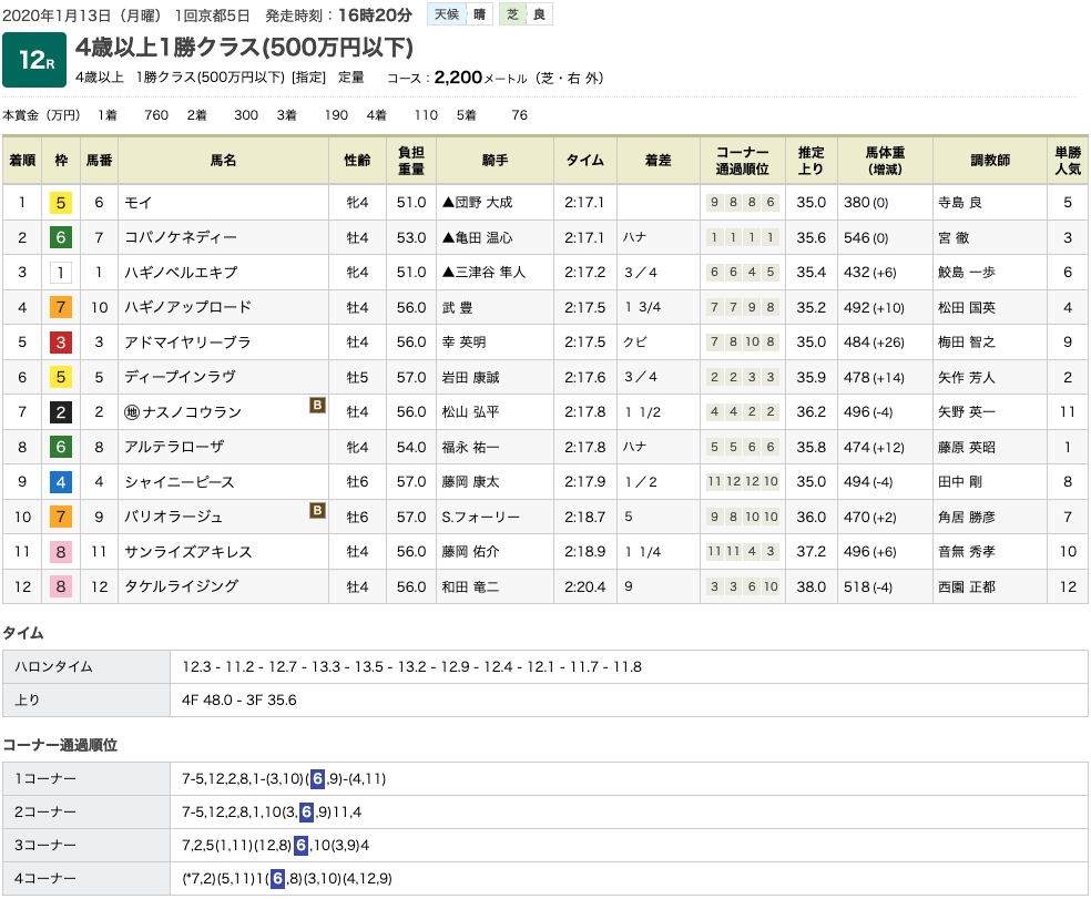 モイ（ドリームジャーニー産駒）が内を貫き2勝目