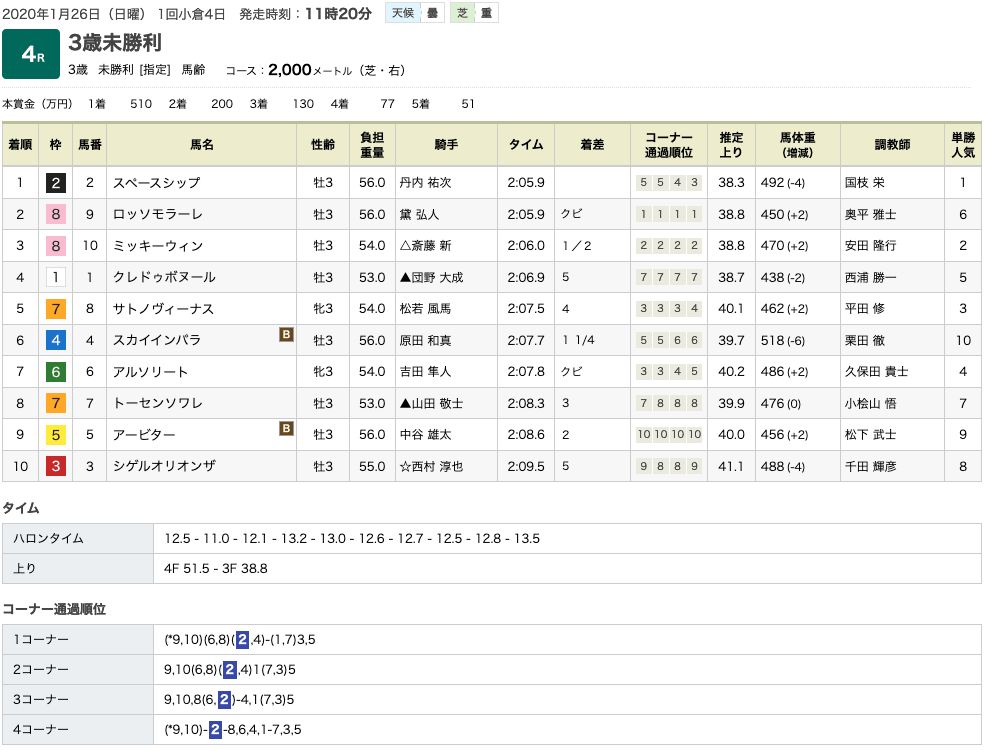 スペースシップ（ゴールドシップ産駒）がゴール前差し切って初勝利