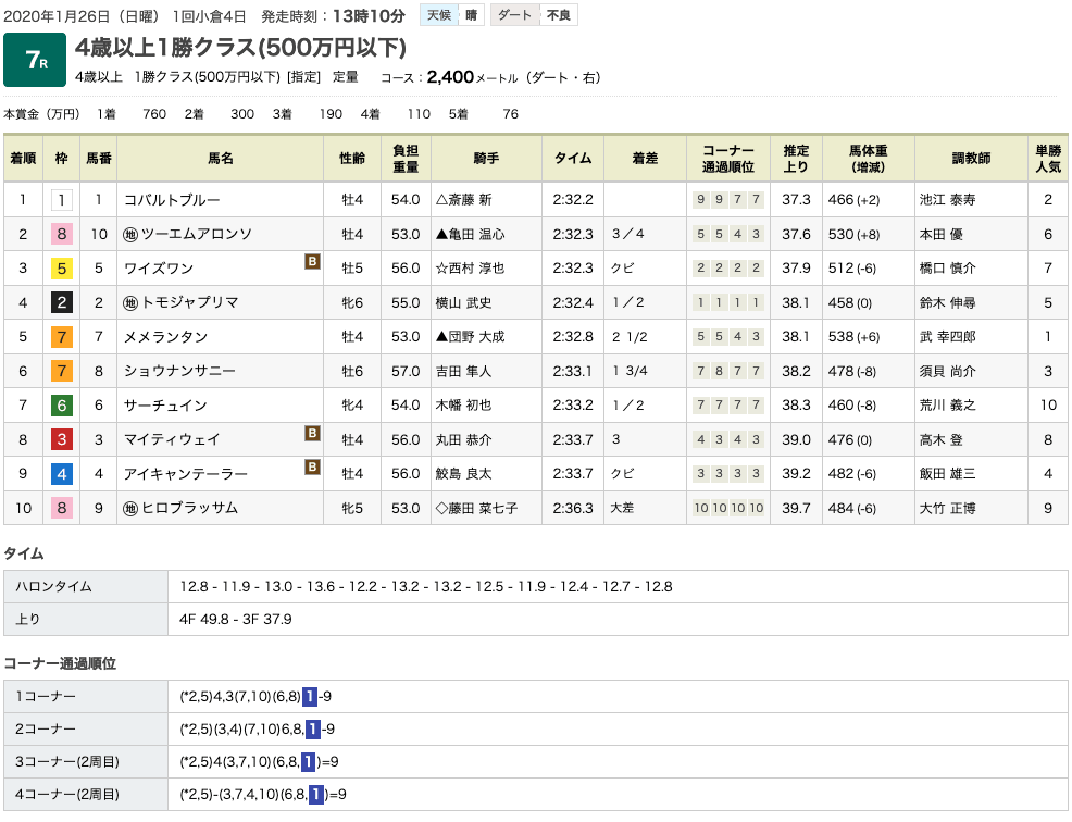 コバルトブルー（オルフェーヴル産駒）が大外から豪快に差し切って2勝目