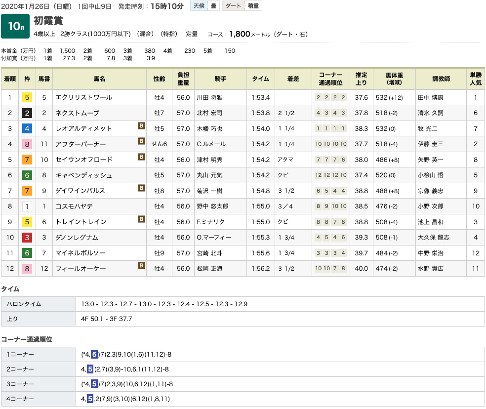 エクリリストワール（オルフェーヴル産駒）がまったく危なげのない完璧な勝利で3勝目