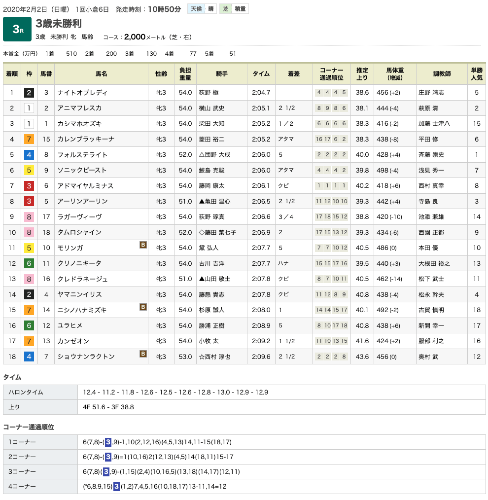 ナイトオブレディ（オルフェーヴル産駒）が2戦目で変わり身見せて初勝利