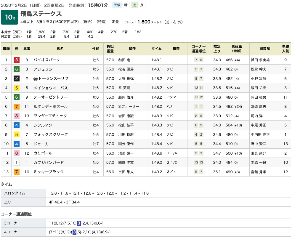 バイオスパーク（オルフェーヴル産駒）が接戦制してオープン入り