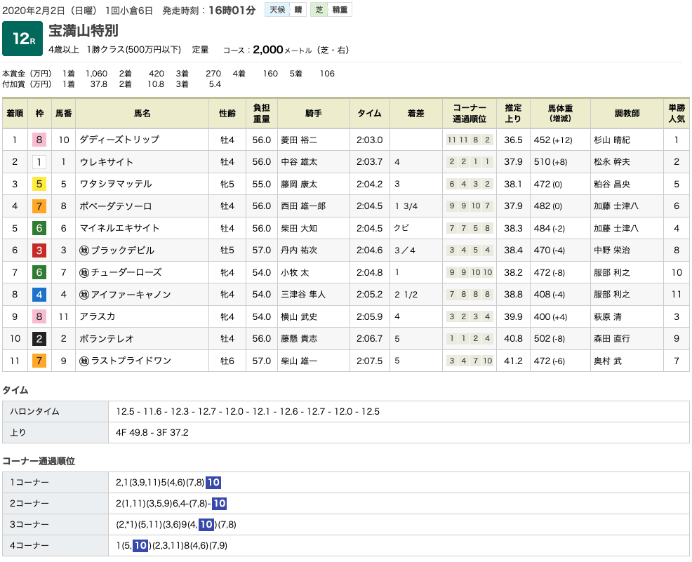 ダディーズトリップ（ドリームジャーニー産駒）が3、4コーナーひとまくりからの圧勝で2勝目