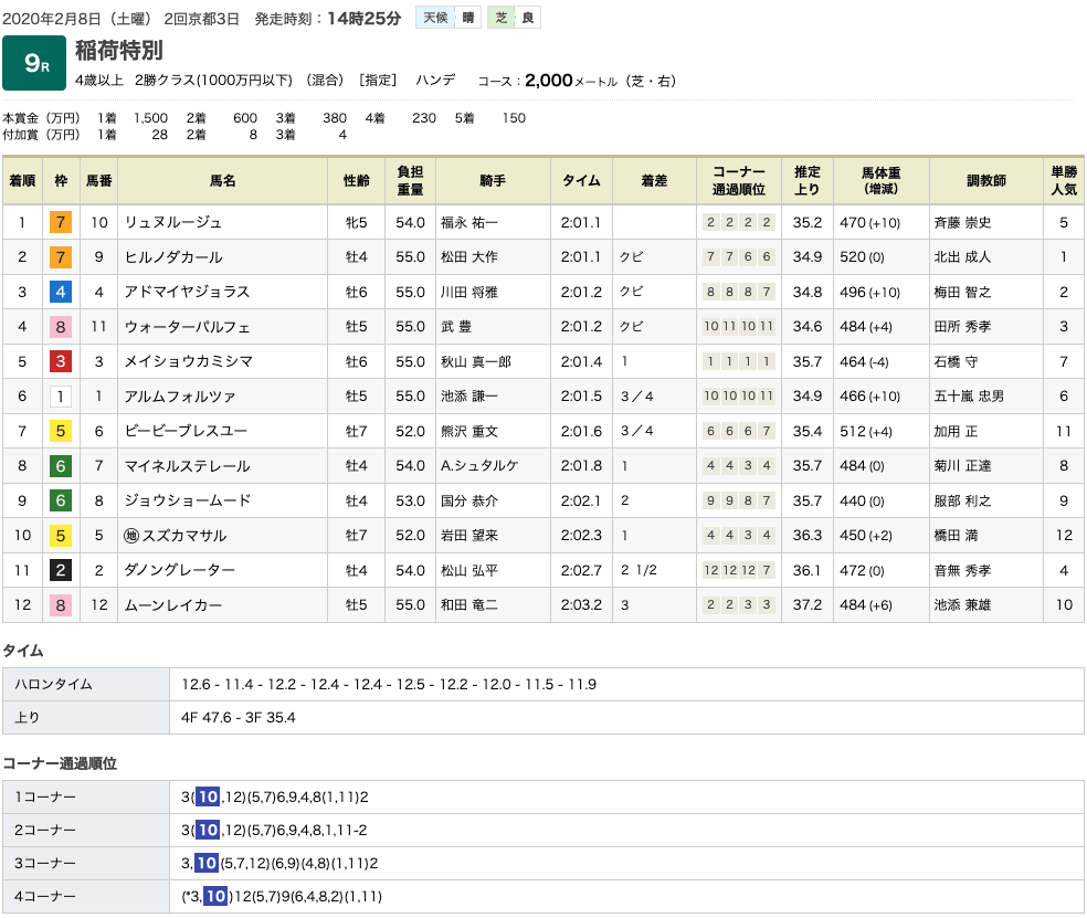 リュヌルージュ（メジロマックイーン孫世代、母ムーンハウリング）が、休み明けを快勝。ヒルノダカールとのマック孫・ワンツーフィニッシュのおまけつき