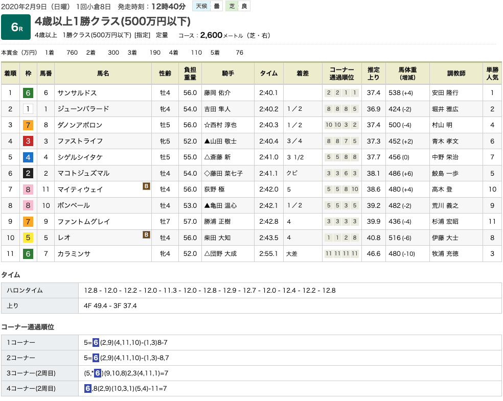 サンサルドス（オルフェーヴル産駒）がほぼほぼ逃げ切りで2勝目