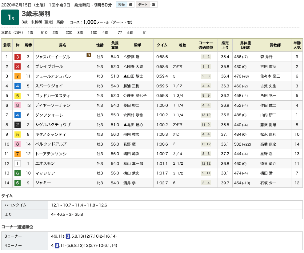 小倉、京都でオルフェーヴル産駒のジャスパーイーグル、レジェモー、アイアンバローズが、相次いで未勝利を脱出