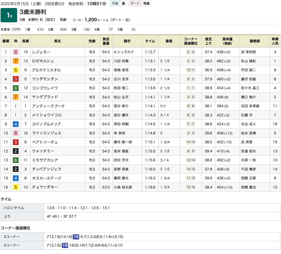 小倉、京都でオルフェーヴル産駒のジャスパーイーグル、レジェモー、アイアンバローズが、相次いで未勝利を脱出