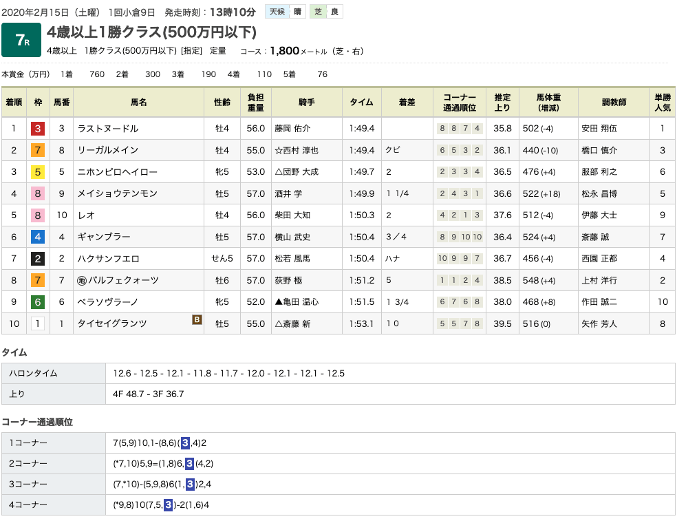 ラストヌードル（オルフェーヴル産駒）がゴール前差し切り、オルフェーヴル産駒はJRA 通算200勝を達成