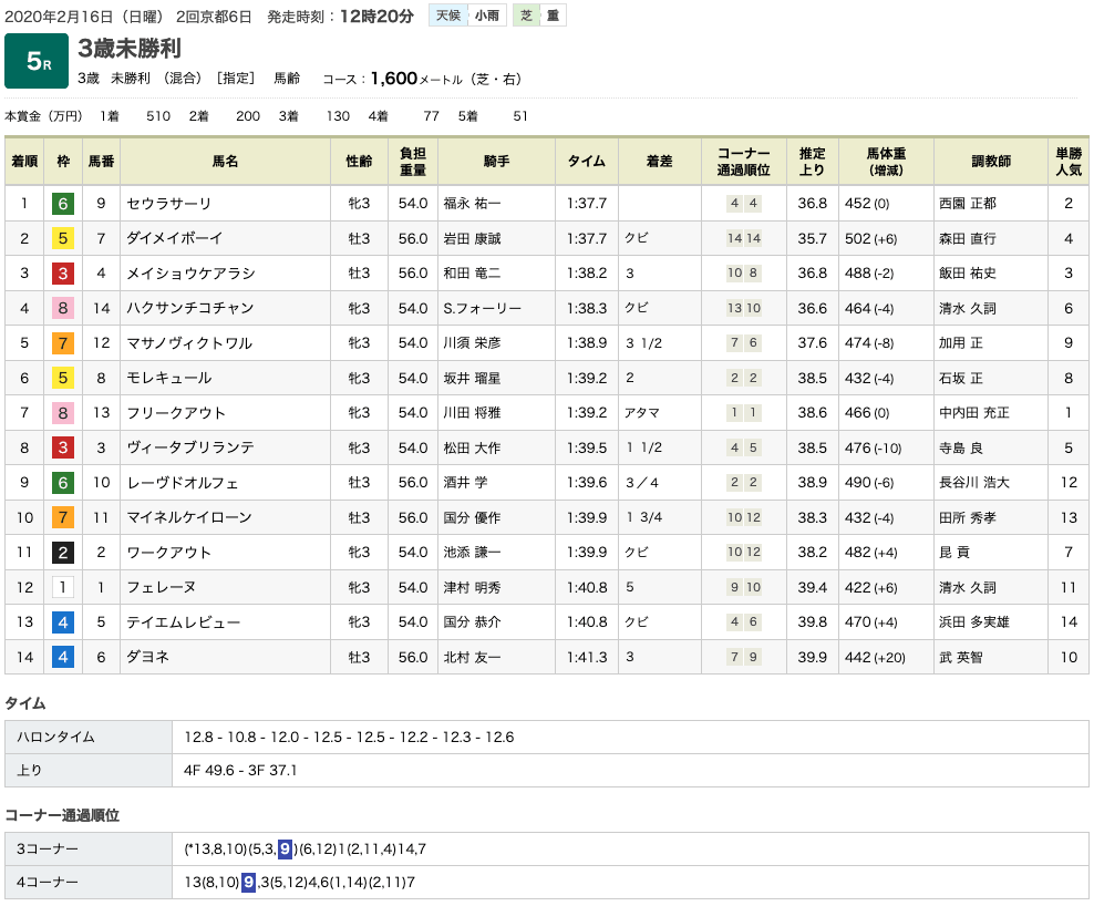 セウラサーリ（オルフェーヴル産駒）が直線抜け出し初勝利