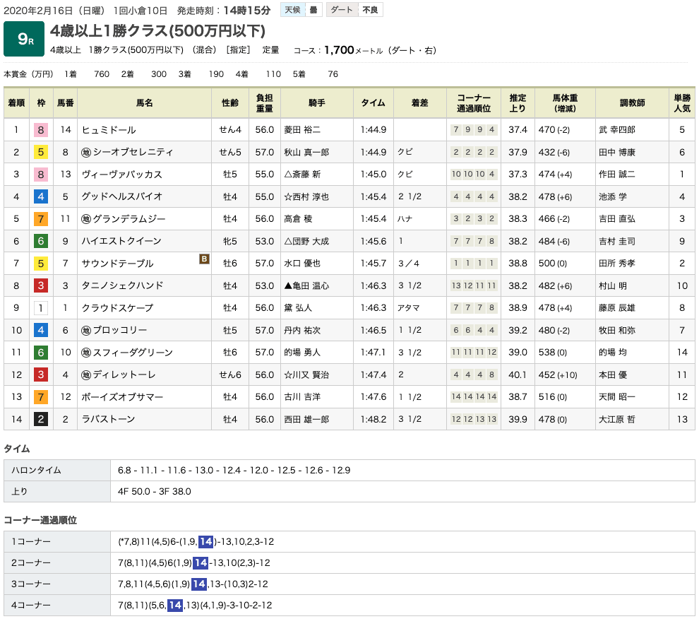 ヒュミドール（オルフェーヴル産駒）がヴィーヴァバッカス（ドリームジャーニー産駒）との併せ馬制して2勝目